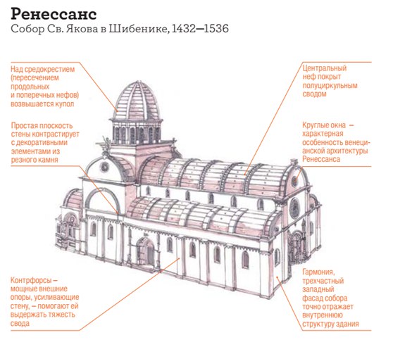 хорватская архитектура, ренессанс